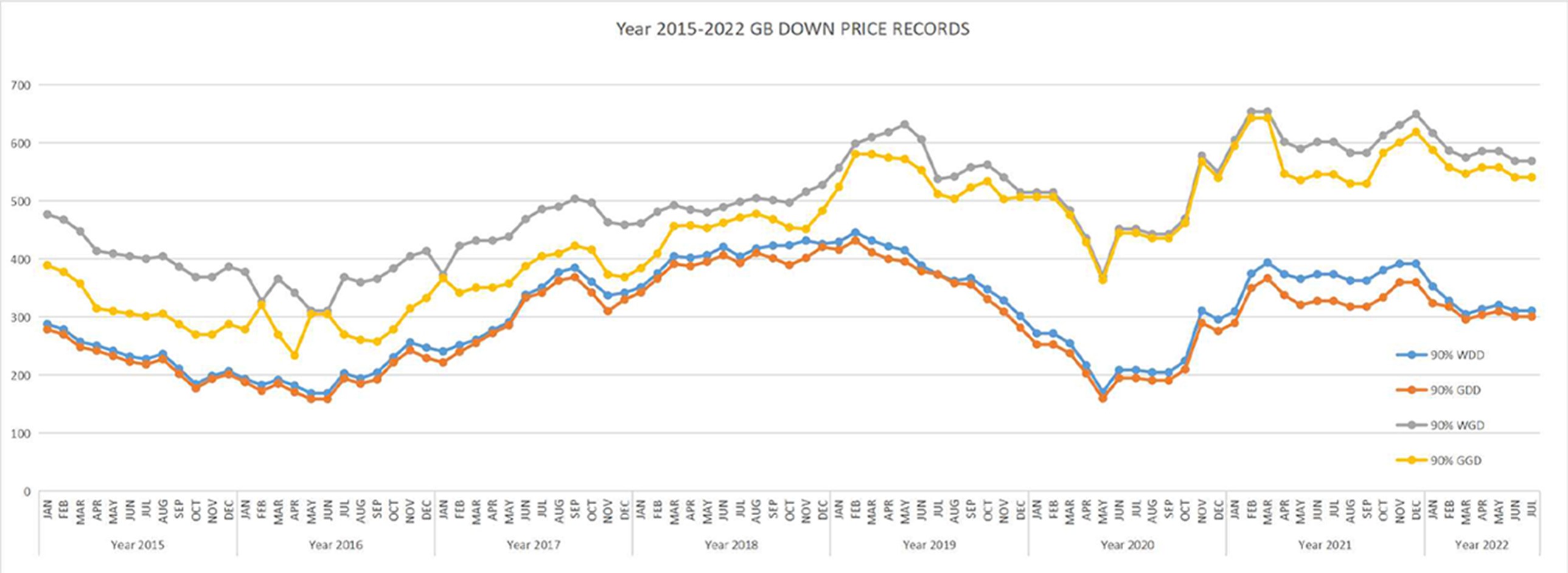 2015-2022 GB DOWN PRICE RECORDS