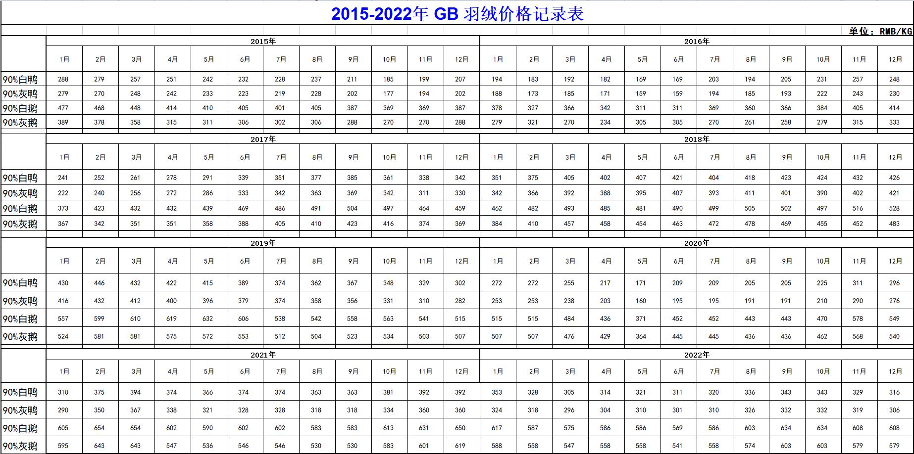2015-2022年鹅鸭羽绒价格趋势总表