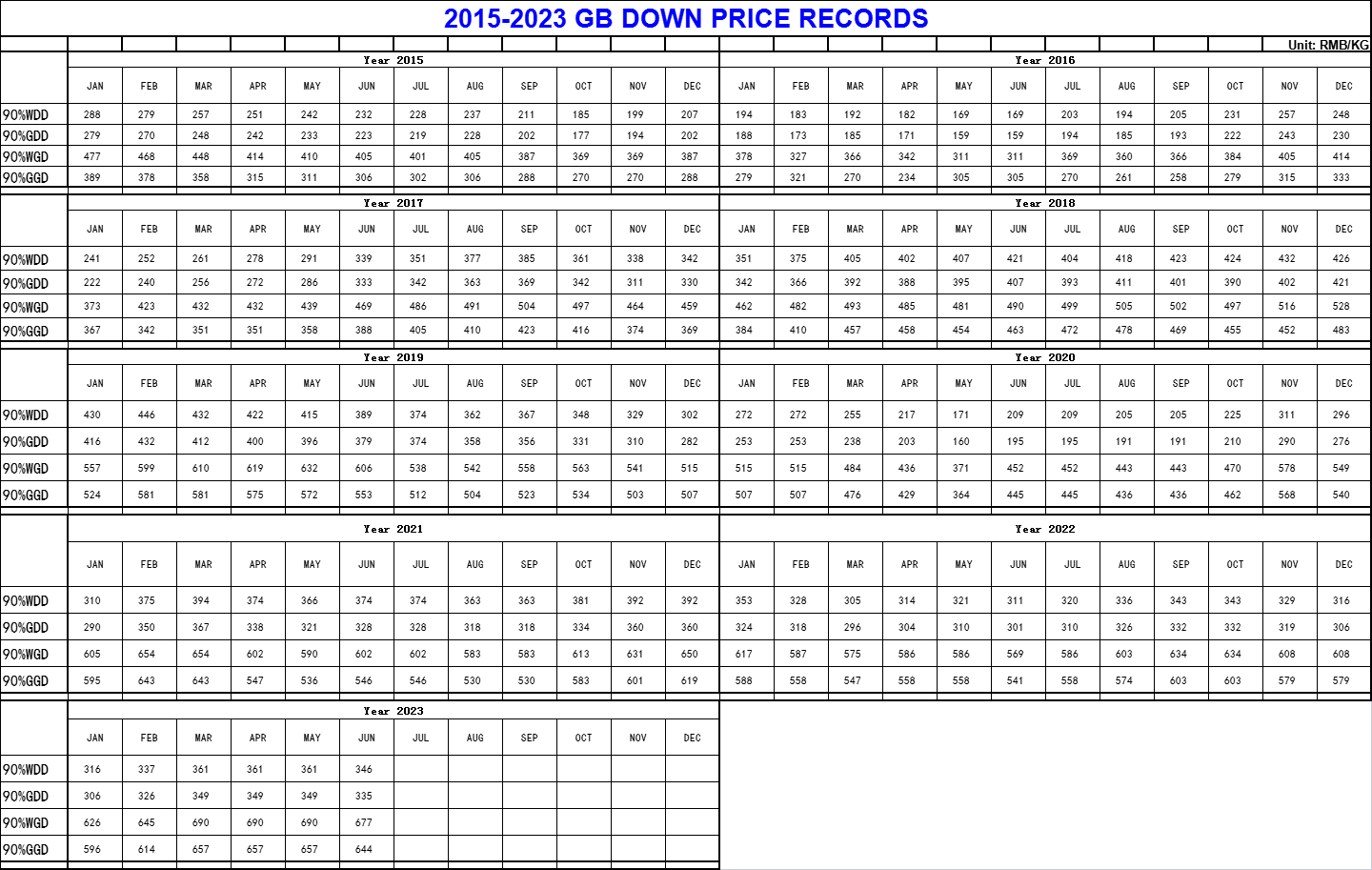 2015-2023 GB DOWN PRICE RECORDS