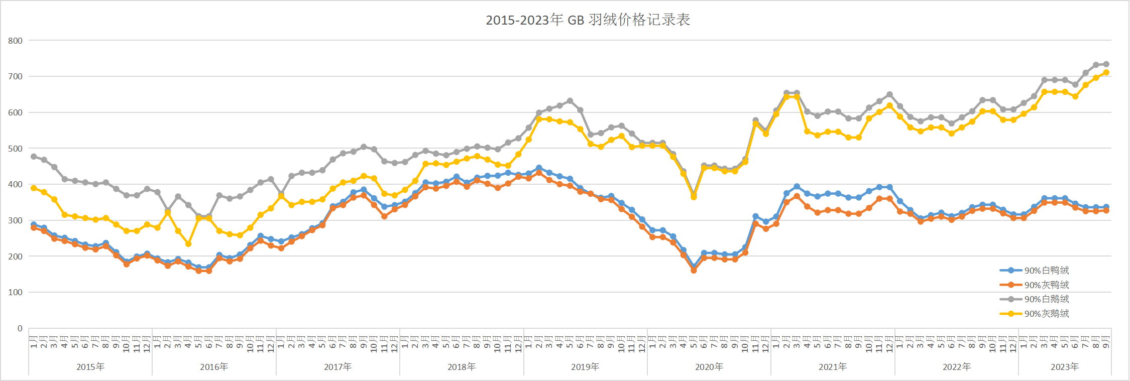 2015-2023年鹅鸭羽绒价格趋势总表