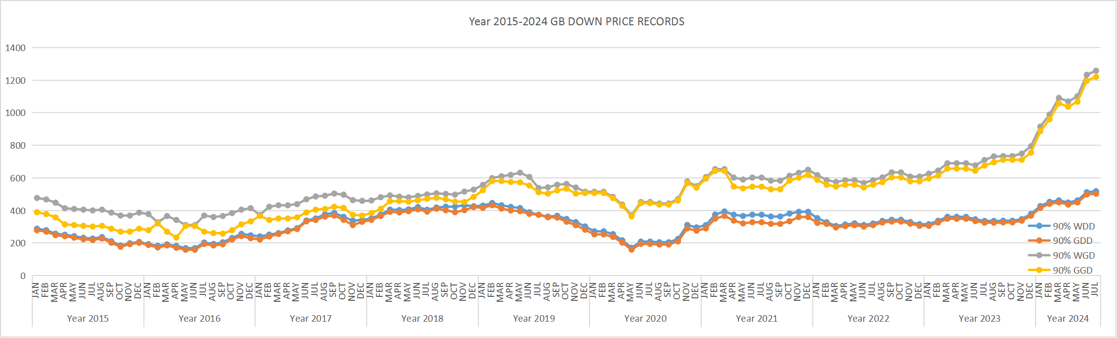 2015-2024 GB DOWN PRICE RECORDS