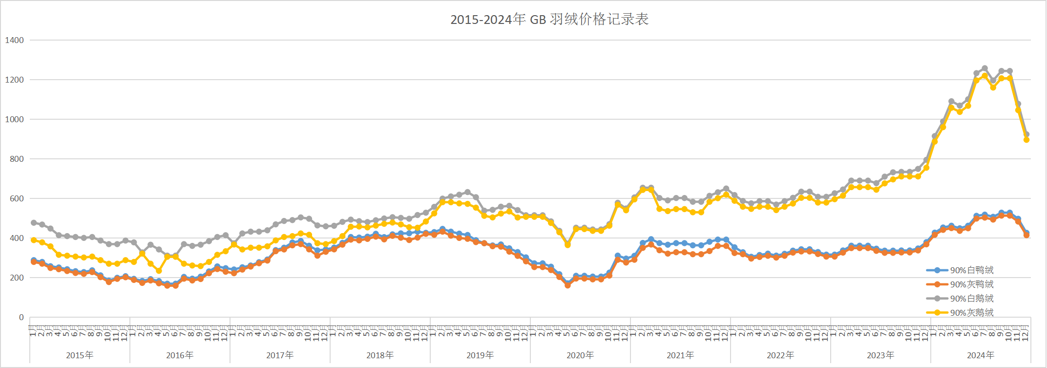 2015-2024年鹅鸭羽绒价格趋势总表