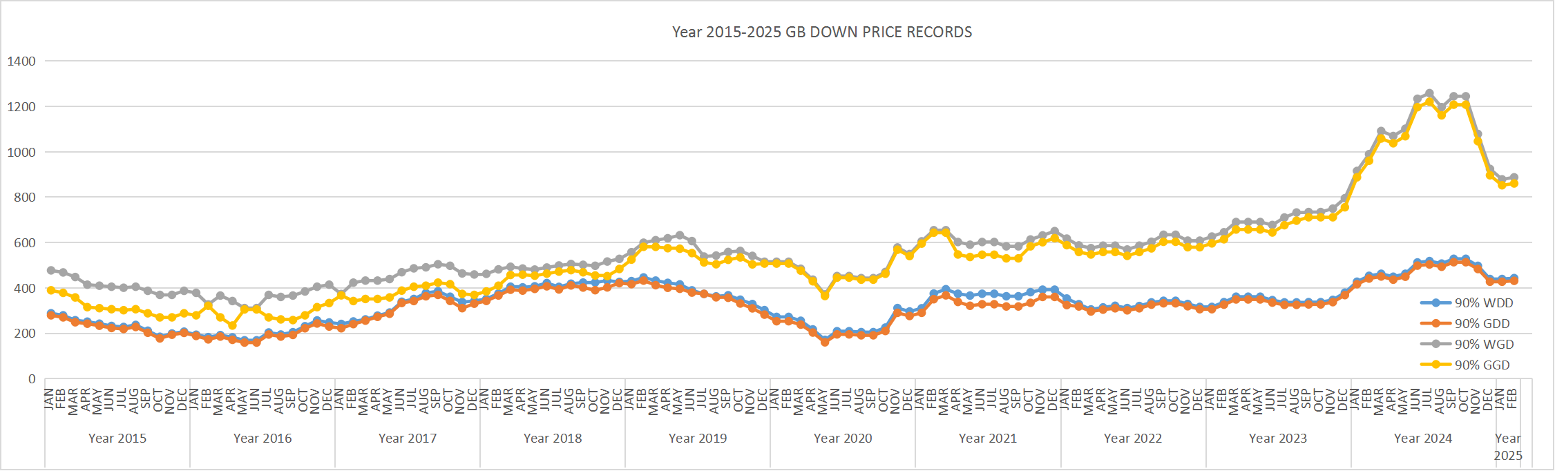 2015-2025 GB DOWN PRICE RECORDS