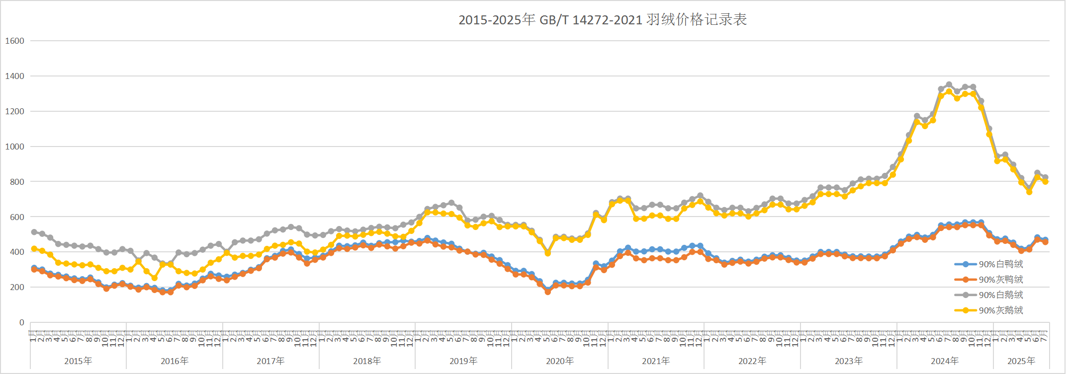 2015-2025年鹅鸭羽绒价格趋势总表