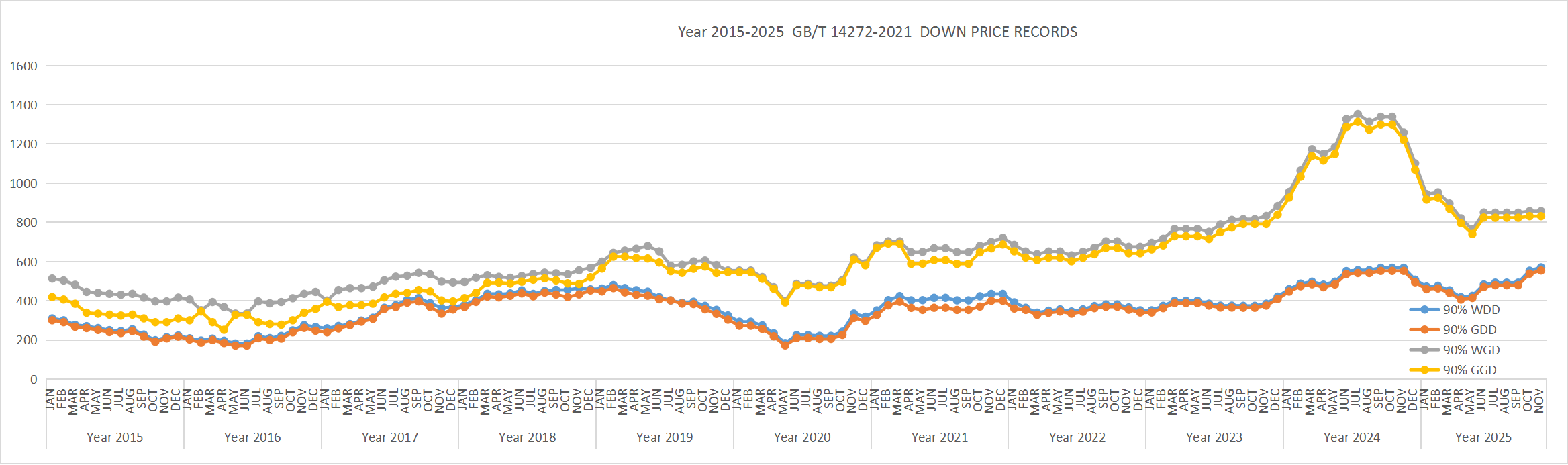 2015-2025 GB/T 14272-2021 DOWN PRICE RECORDS