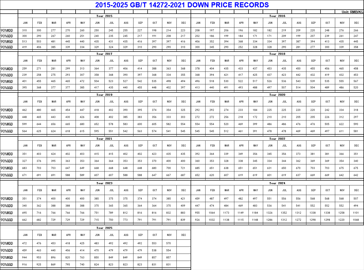 2015-2025 GB/T 14272-2021 DOWN PRICE RECORDS