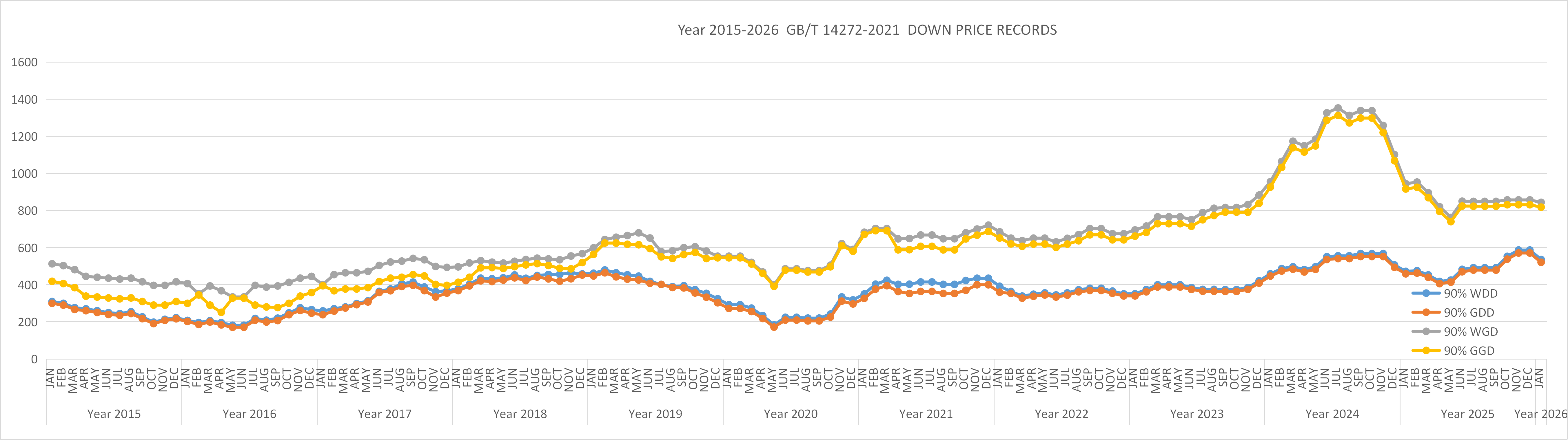 2015-2026 GB/T 14272-2021 DOWN PRICE RECORDS