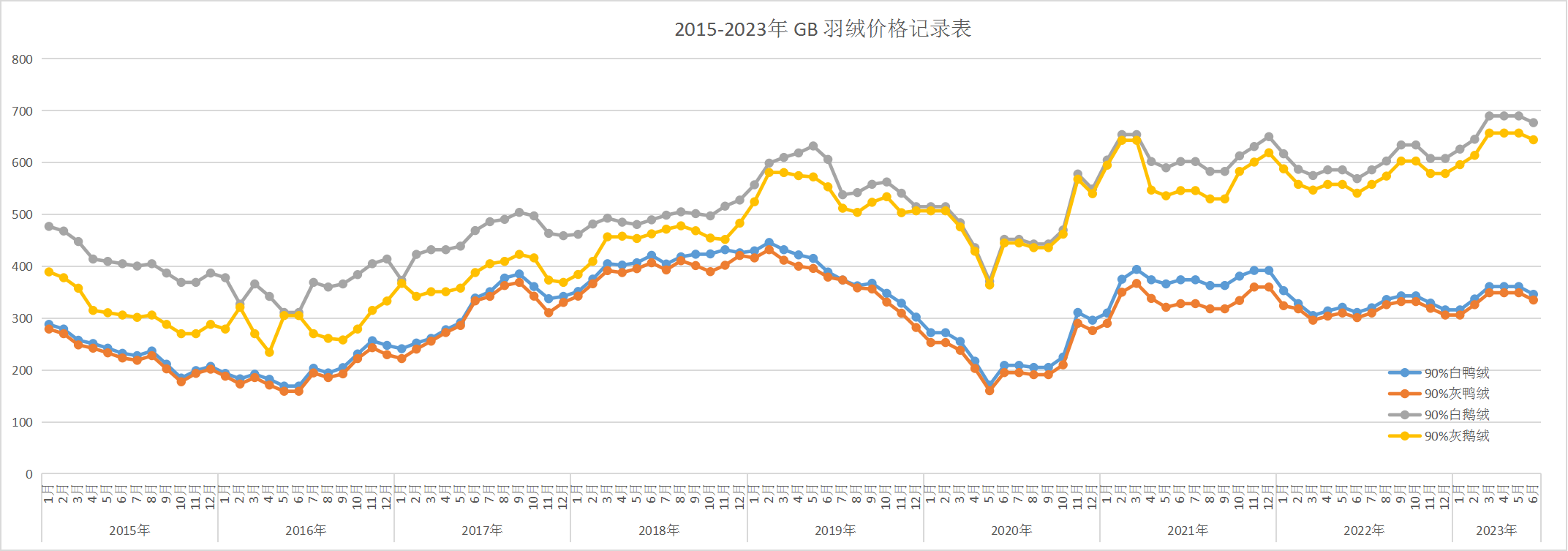 2015-2023年鹅鸭羽绒价格趋势总表