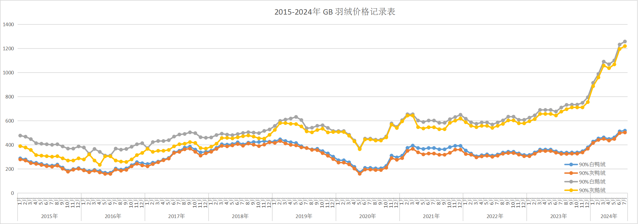 2015-2024年鹅鸭羽绒价格趋势总表