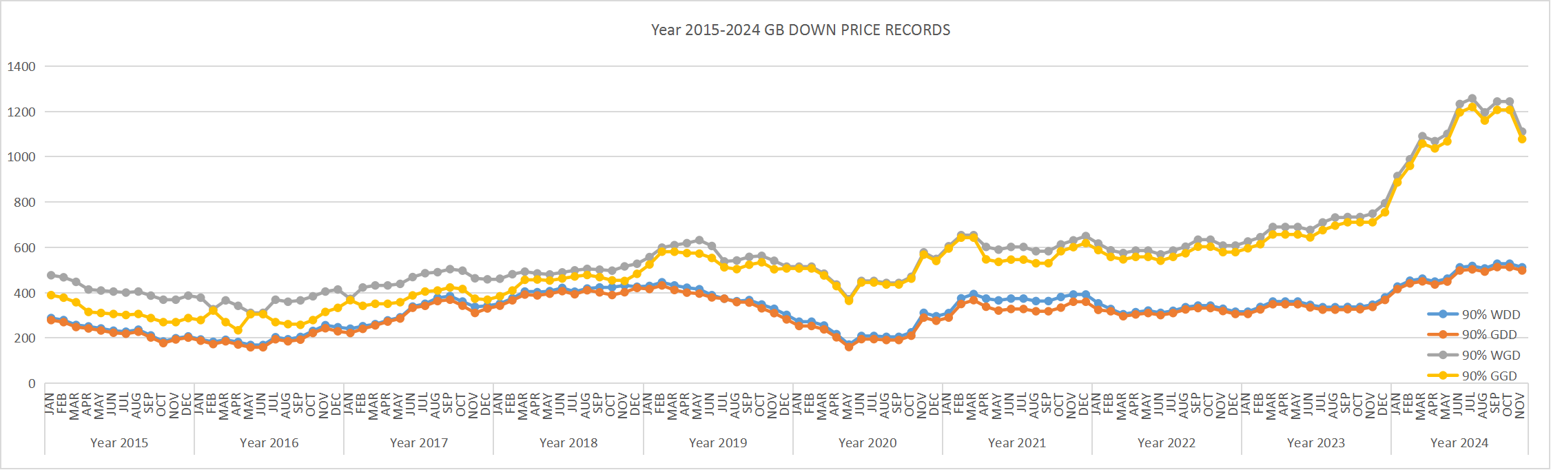 2015-2024 GB DOWN PRICE RECORDS