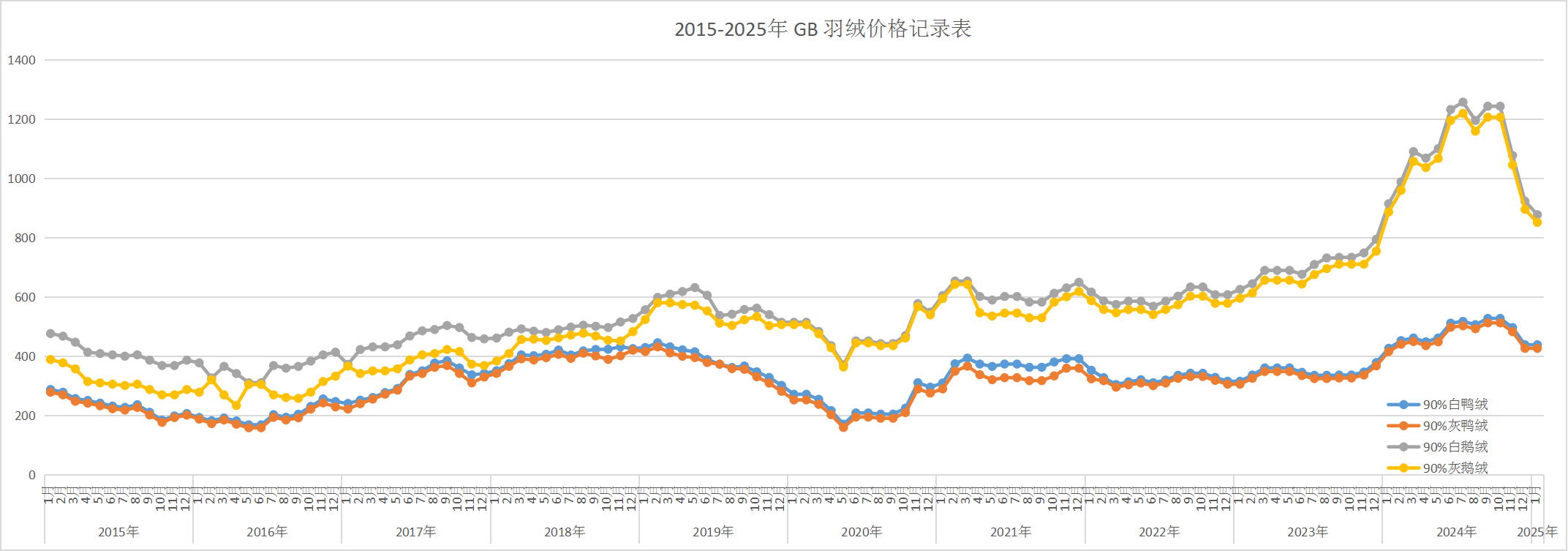 2015-2025年鹅鸭羽绒价格趋势总表