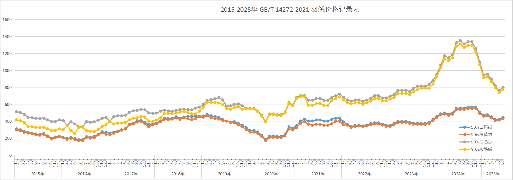 2015-2025年鹅鸭羽绒价格趋势总表