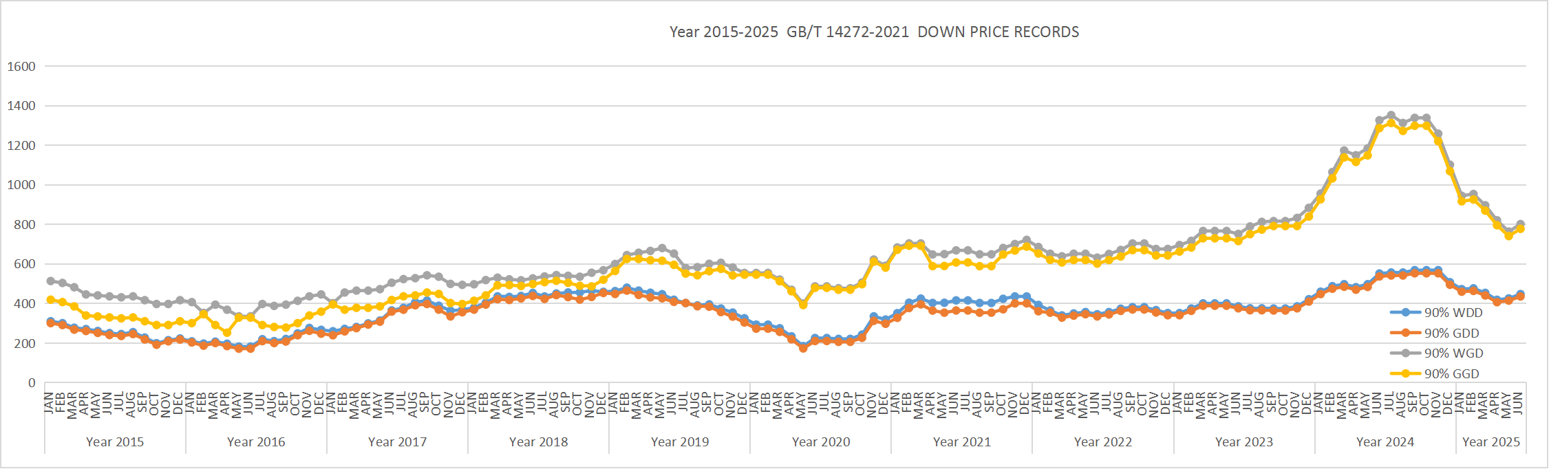 2015-2025 GB/T 14272-2021 DOWN PRICE RECORDS