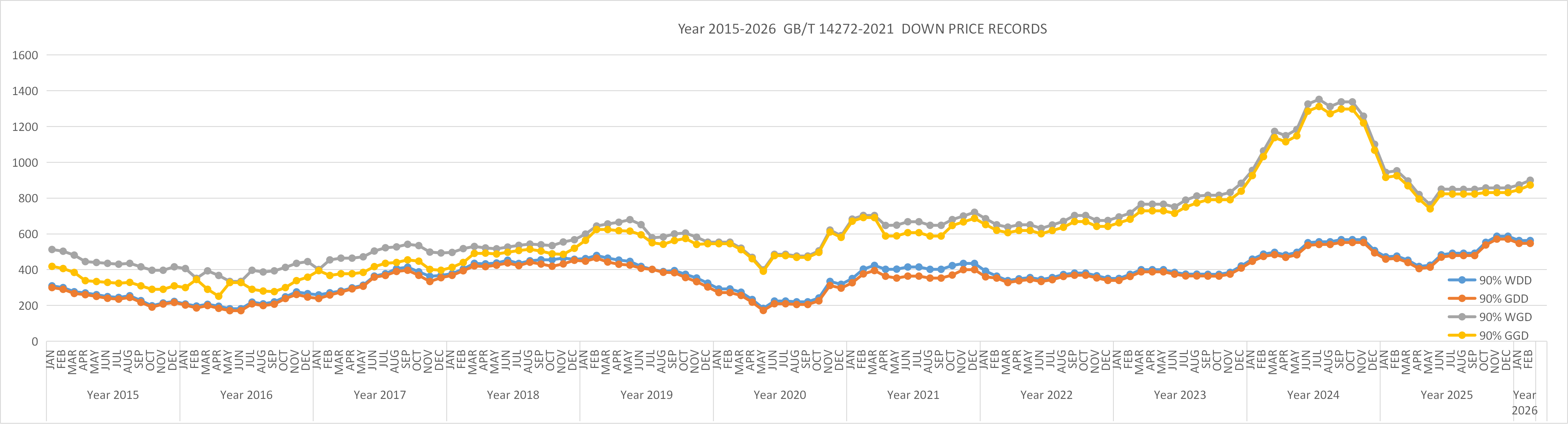 2015-2026 GB/T 14272-2021 DOWN PRICE RECORDS